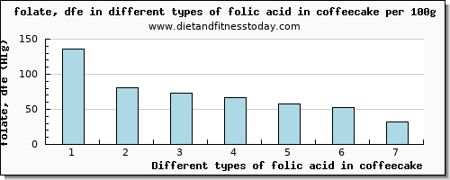 folic acid in coffeecake folate, dfe per 100g
